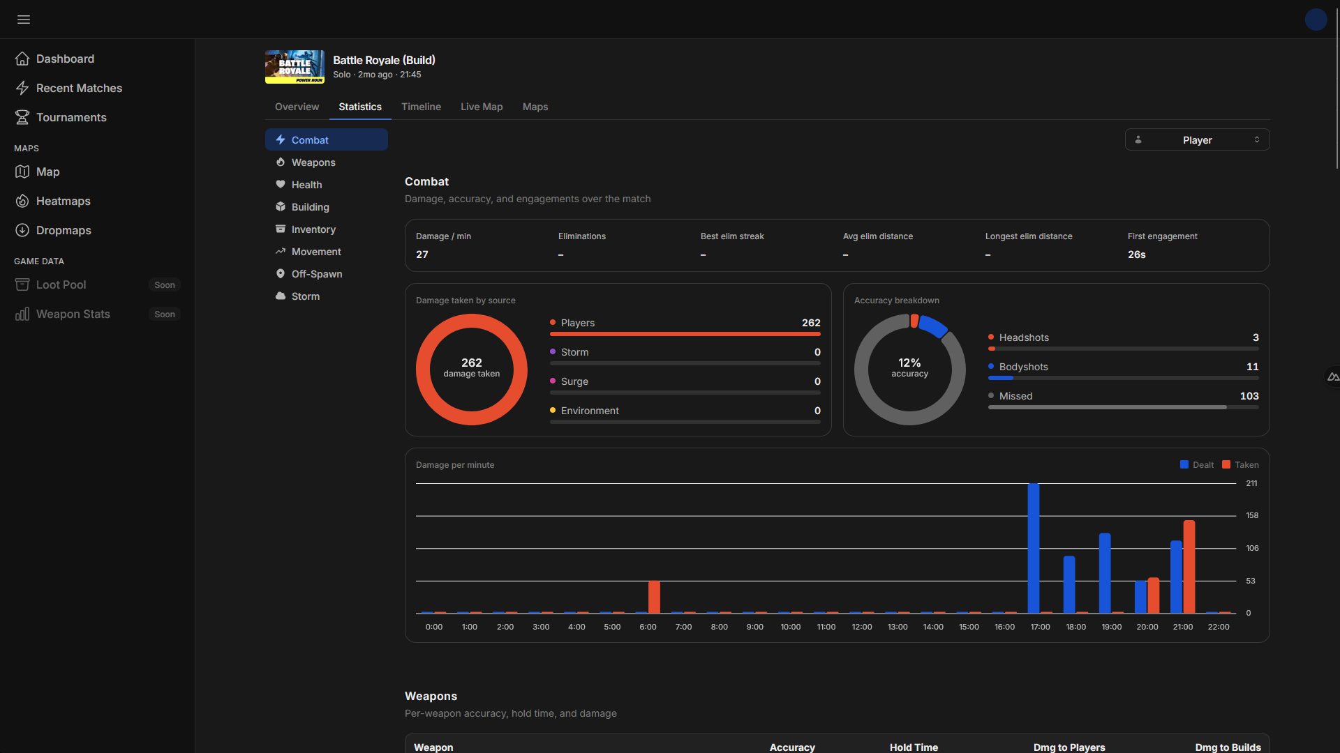 Rundown Combat statistics from a parsed match