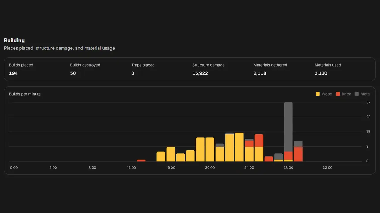 Rundown Building statistics from a parsed match
