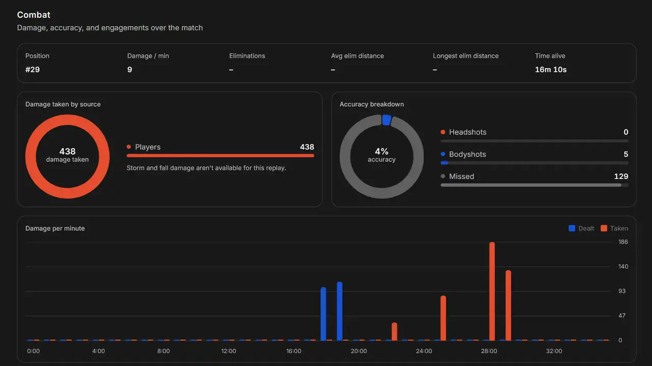 Rundown Combat statistics from a parsed match