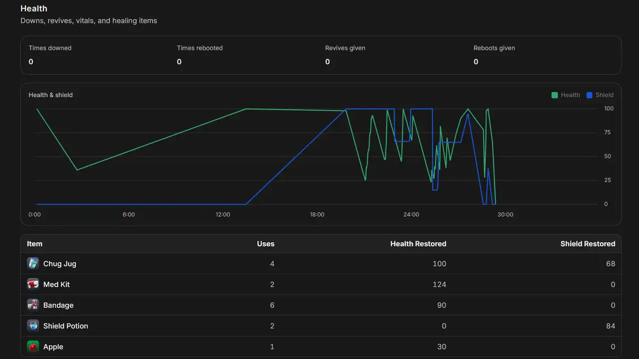Rundown Health statistics from a parsed match