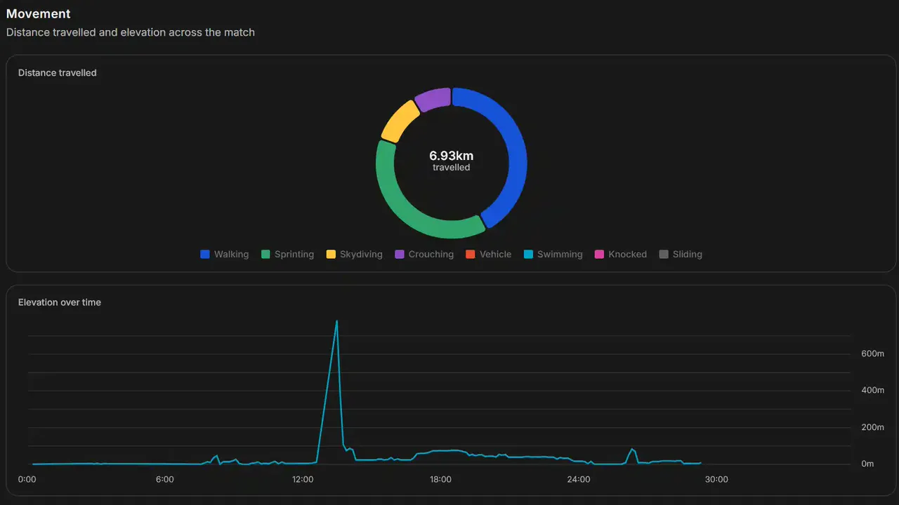 Rundown Movement statistics from a parsed match