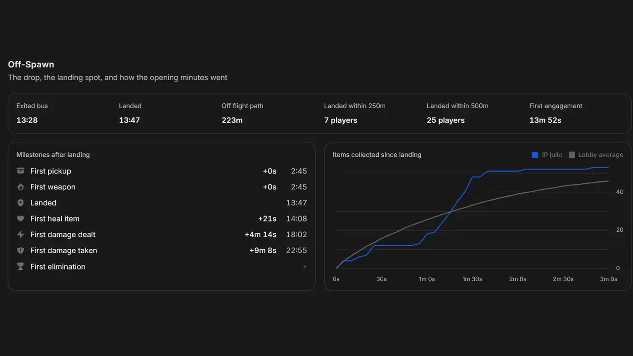 Rundown Off-Spawn statistics from a parsed match