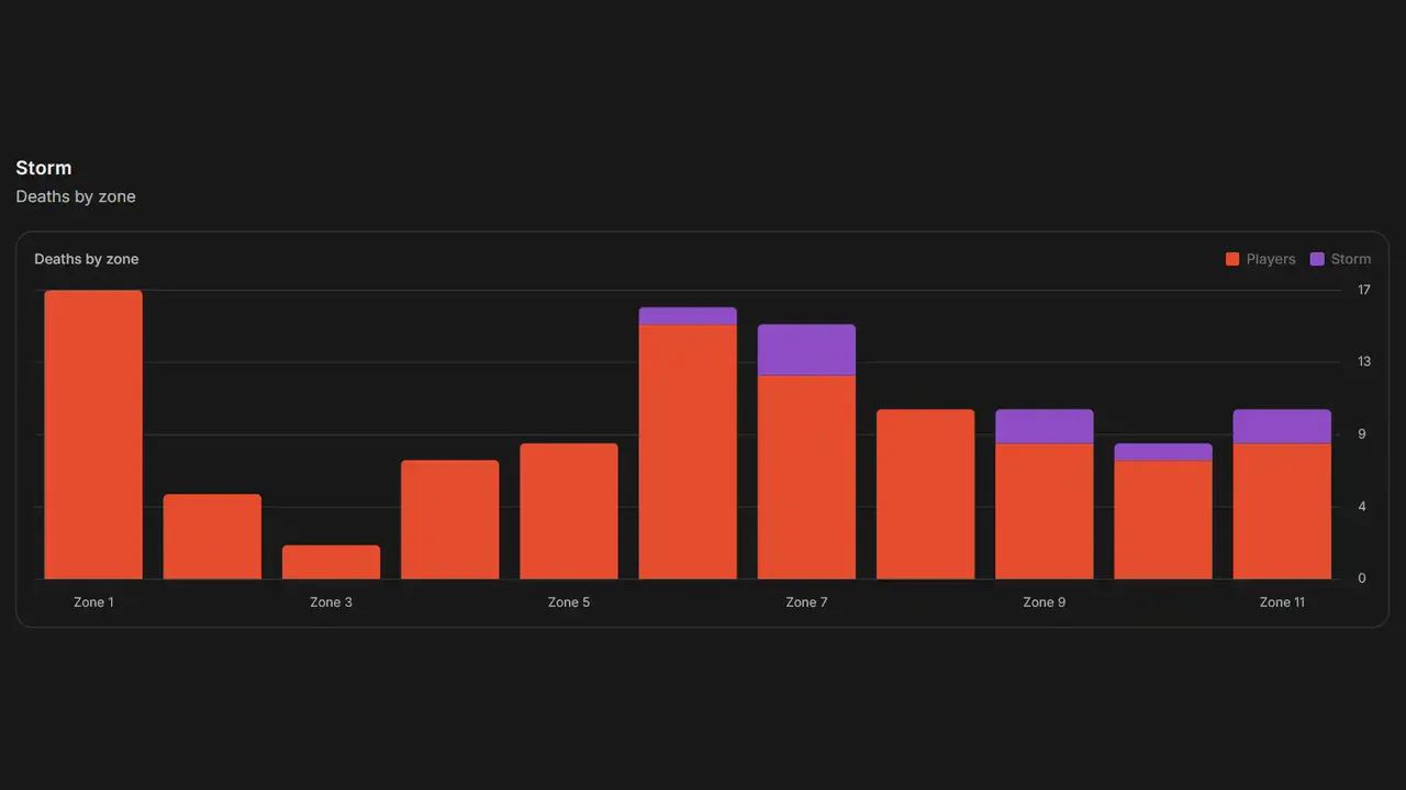 Rundown Storm statistics from a parsed match