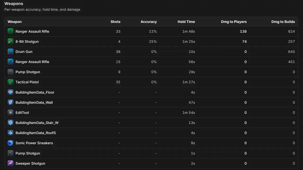 Rundown Weapons statistics from a parsed match